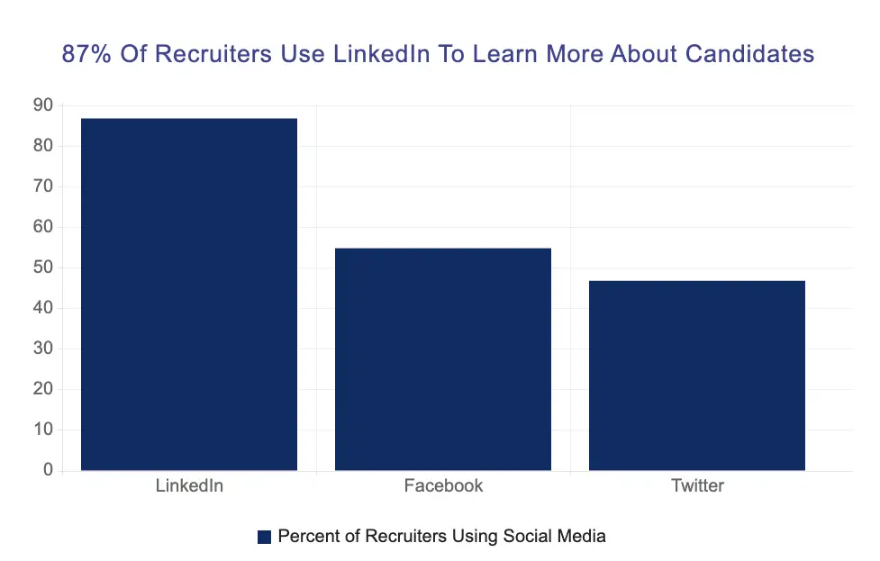 recruiter using linkedin chart