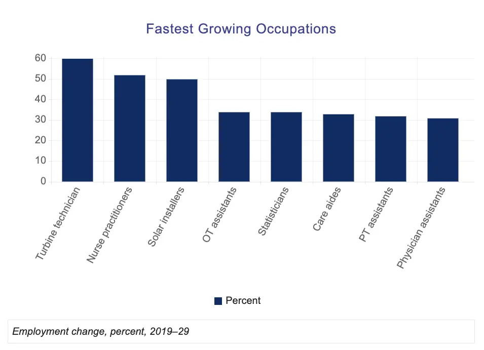growing occupations chart