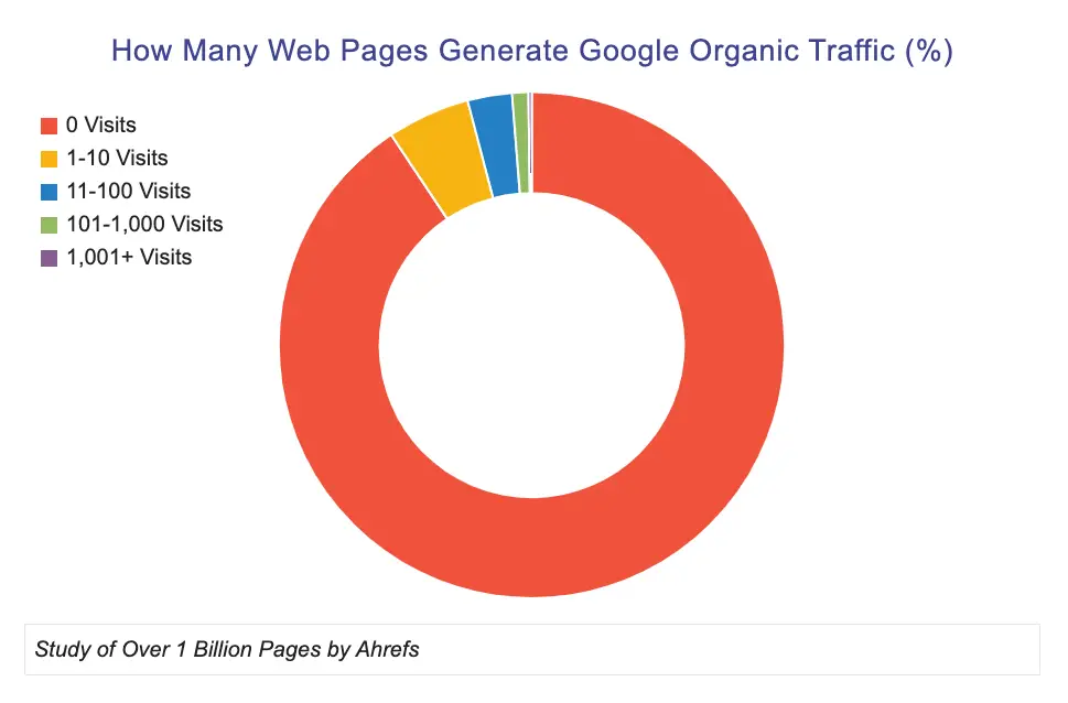 google organic traffic