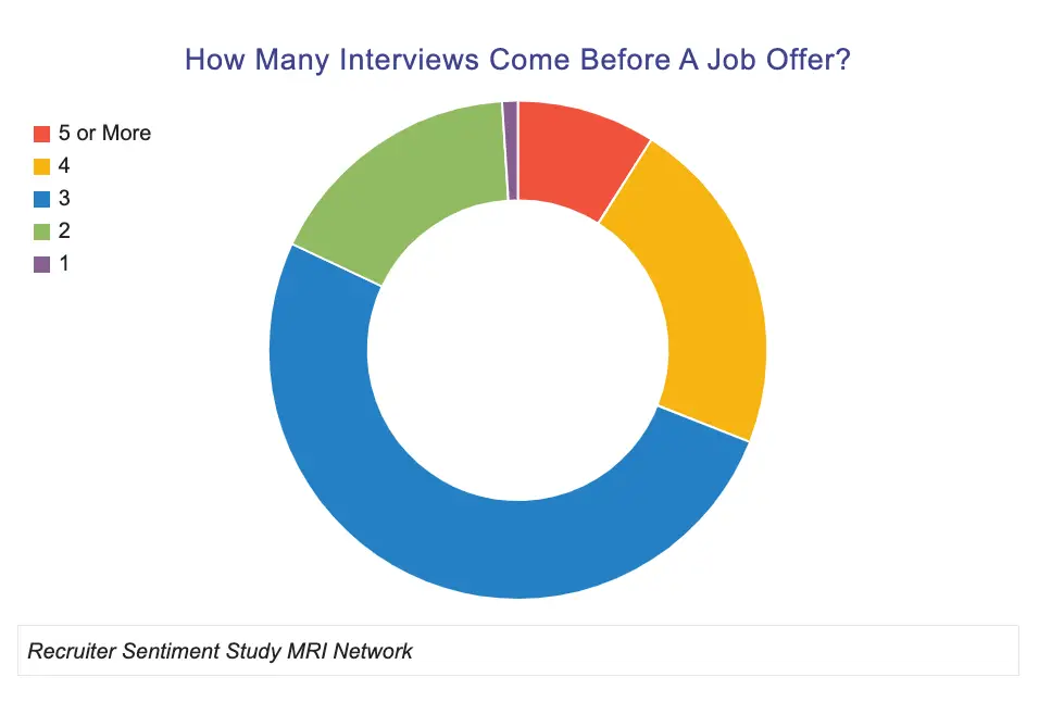 interview before a job offer chart
