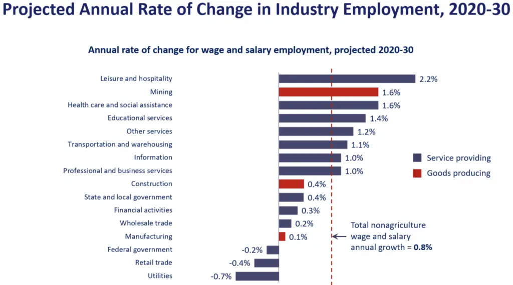 industry employment chart