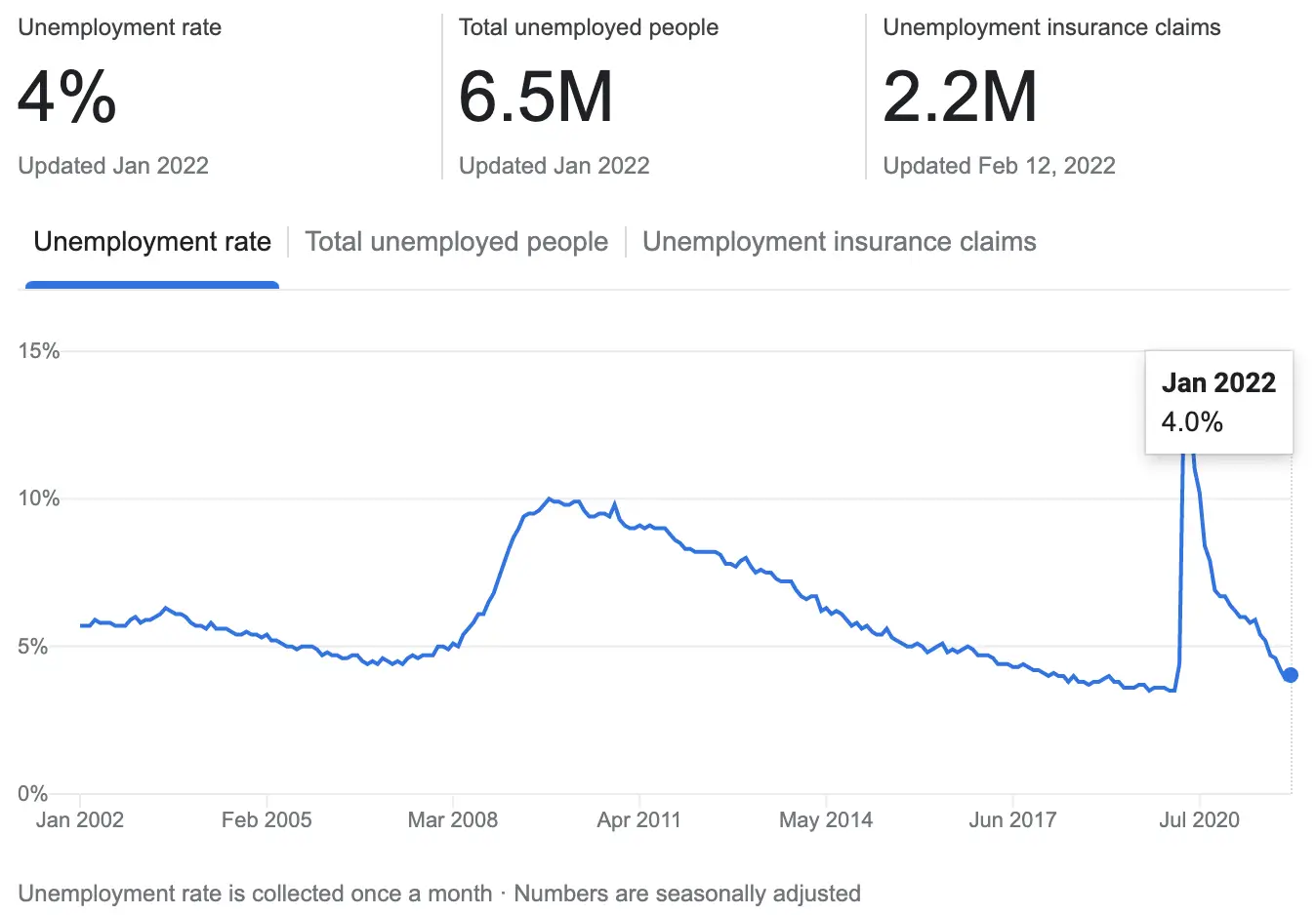 employment chart