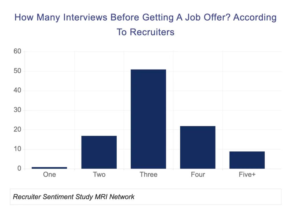 interviews before job chart