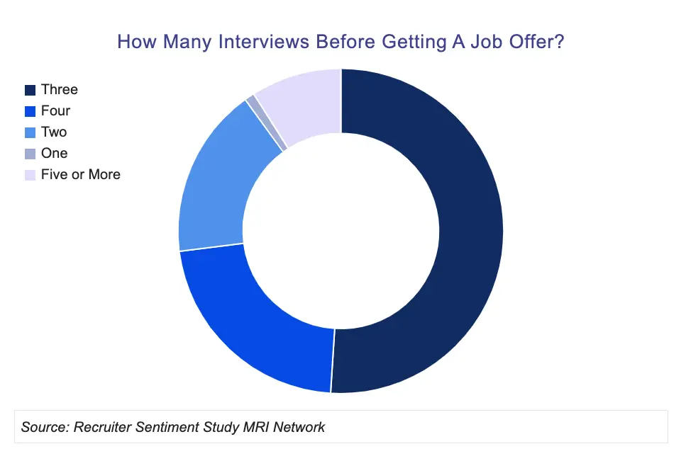 how many interviews before offer chart