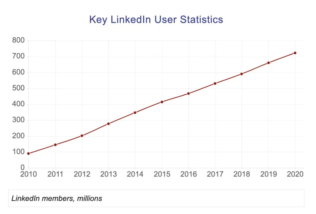 linkedin user stats
