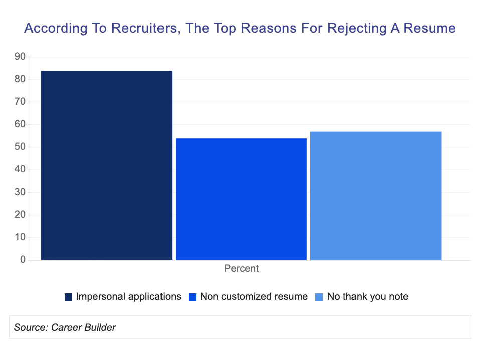 resume rejection chart