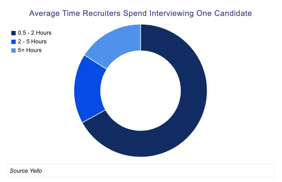 recruiter interview chart