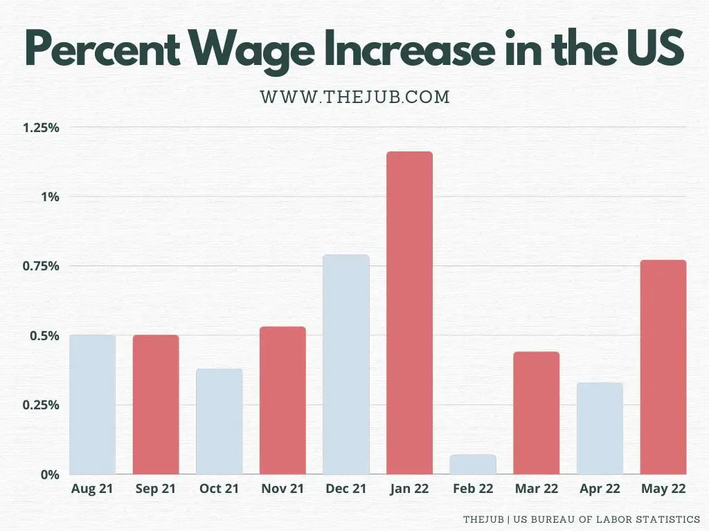 wage increase stat